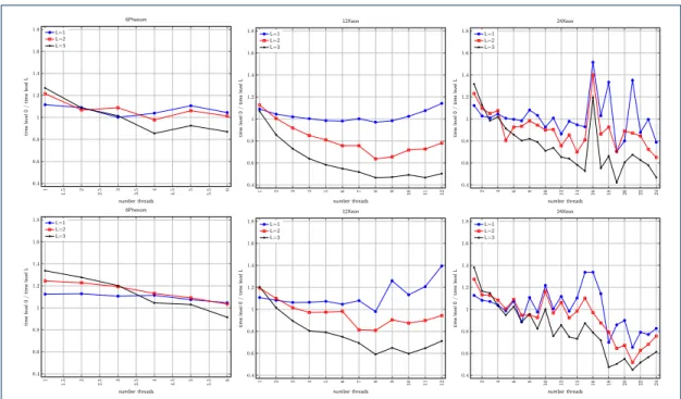 Table 3 shows the installation time (in seconds) for EmpMod and ExpIns in the three systems considered and a limit of six cores