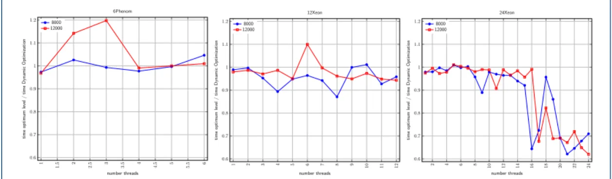 Figure 2 Quotient of the execution time of Strassen’s algorithm with the best recursion level experimentally obtained for the execution time with DynOpt, for matrix sizes 8000 and 12000 in three computational systems