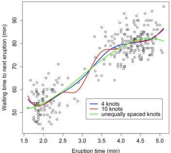 Figure 4.3:    Effect of knots on spline regression estimates for the geyser dataset. 