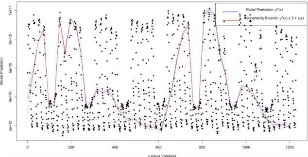 Figure 4.8: A Gaussian process regression to observations of Internet traffic and time (x)  for the Internet traffic dataset