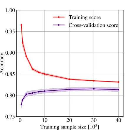 Figure 9. Learning curve for a Random Forest with ﬁxedhyperparameters.These curves show the mean accuracycomputed during cross-validation and on the training sam-ple, where the shaded regions denote the standard deviation.When the training sample size is s