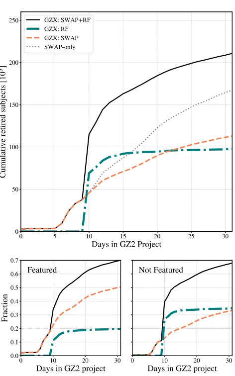 Figure 11. Contributions to subject retirement by both clas-sifying agents of GZX: human (SWAP, orange) and machine(RF, teal)