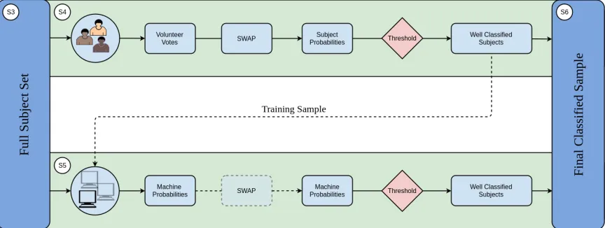 Figure 1. Schematic of our hybrid system. Humans provide classiﬁcations of galaxy images via a web interface