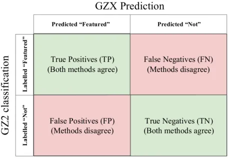 Figure 4. Confusion matrix for comparing our method toGZ2 which we consider to be “ground truth” as discussedin Section 2.1