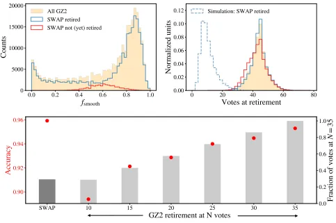 Figure 6set at a level (N = 10) that reproduces the total number of classiﬁcations logged by SWAP, the accuracy would be below 90%(versus SWAP’s 96%)