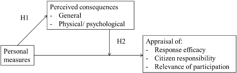 Figure 6-2 Hypothesised interaction between personal measures, perceived consequences and 