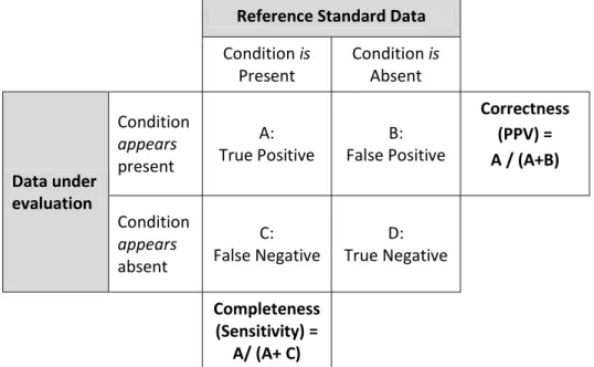 Table 4 provides a set of suggested metrics to use when describing data quality.  Sensitivity and  Positive Predictive Value (PPV) provide metrics for Completeness and Correctness, respectively