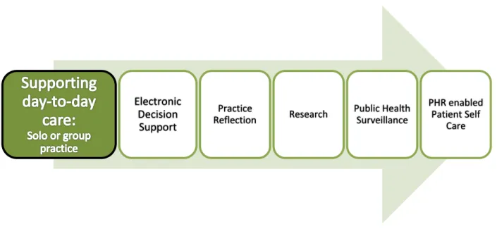 Figure 1: Broad categories of EMR data usage 