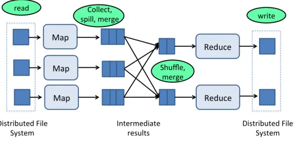 Figure 2.1 – MapReduce Execution Model: Map tasks transform the input data and output intermediate results as key-value pairs