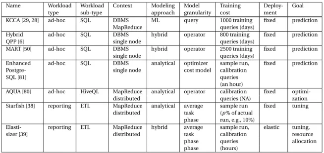Table 2.1 – Recent prediction approaches for analytical workloads.