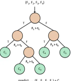 Figure 2.3 – CART decision tree with four input features F 1 − F 4 , four conditionals, and five possible predicted values C 1 −C 5 .