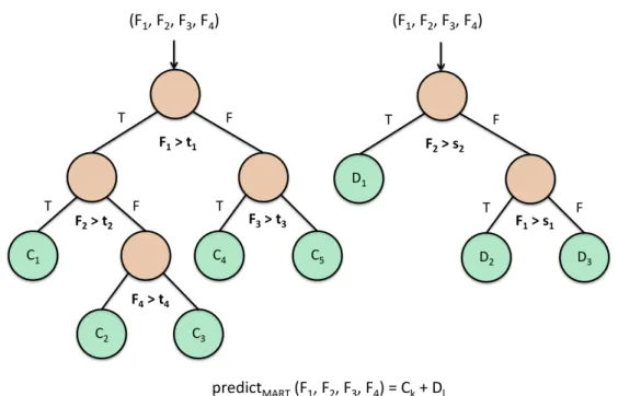 Figure 2.4 – MART decision trees with two boosting iterations (i.e., two trees) and four input features F 1 − F 4 