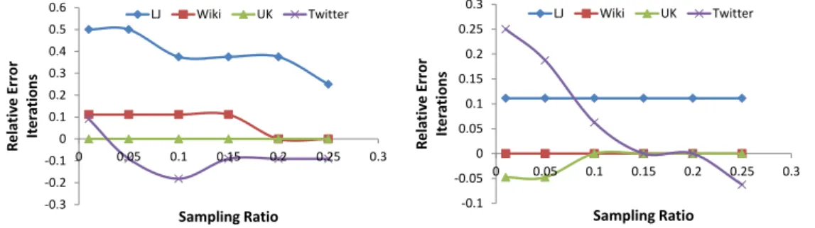 Figure 3.4 – The accuracy of predicting the number of iterations for PageRank for ² = 0.01 (left) and for ² = 0.001 (right).
