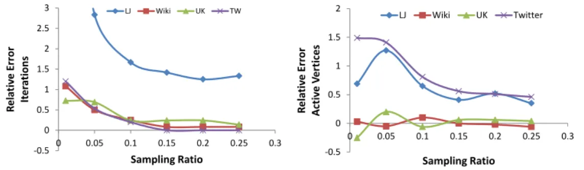 Figure 3.7 – Predicting key input features for connected components: a) number of iterations (left), b) active vertices (right).