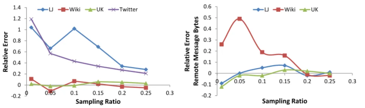Figure 3.8 – a) Predicting active vertices for connected components with guided sampling (left), b) Predicting remote message bytes for neighborhood estimation (right).