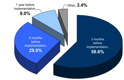 Figure 10: How Long Before Implementation Should Training  Be Provided?  Other,  3.4%1 year before  implementation,  9.0% 6 months  before  implementation,  29.0% 3 months before  implementation,  58.6%(Continued on page 9) 