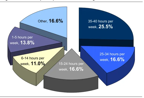 Figure 15: Time Participants Spend Each  Week Coding with ICD-9-CM 