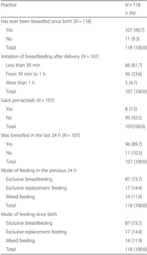 Table 2 Breastfeeding practices since delivery
