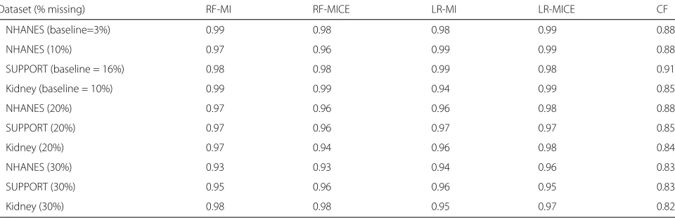 Table 1 Sensitivity for the most competitive classifiers and imputation combinations and CF