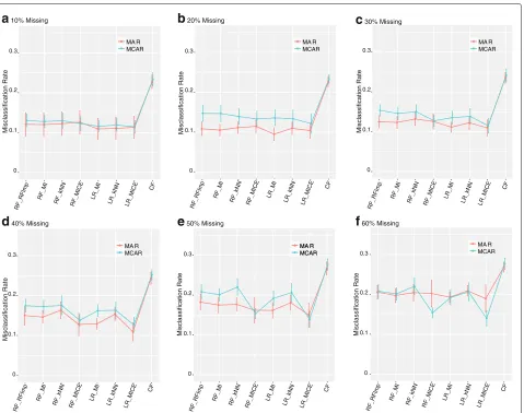 Fig. 5 Results for simulated data under MAR and MCAR formissing data and a 10% missing data, b 20% missing data, c 30% missing , d 40% missing data, e 50% f 60% missing data