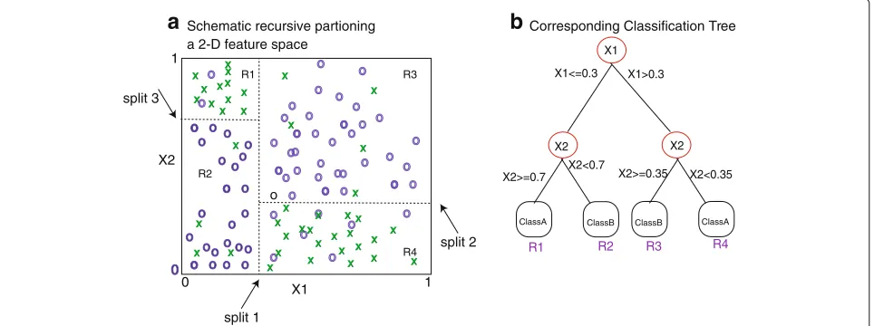 Fig. 2 a A simplified example of a 2-D model space for variables X1 and X2. The recursive splitting of the model space identifies three splits in asequential manner that optimally partition the data to minimize the prediction error for an outcome, Y
