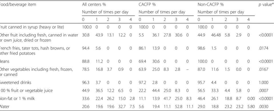 Table 1 Percentage of center directors reporting the number of occasions foods/ beverages were served at their childcare center(n = 292) the previous day