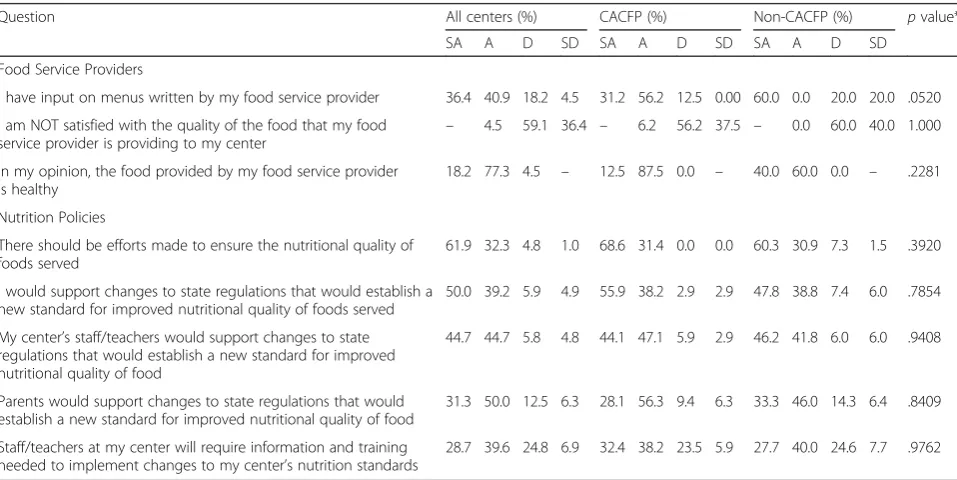 Table 3 Director attitudes regarding nutrition, staff, parents and children in the childcare center (n = 292) (Continued)
