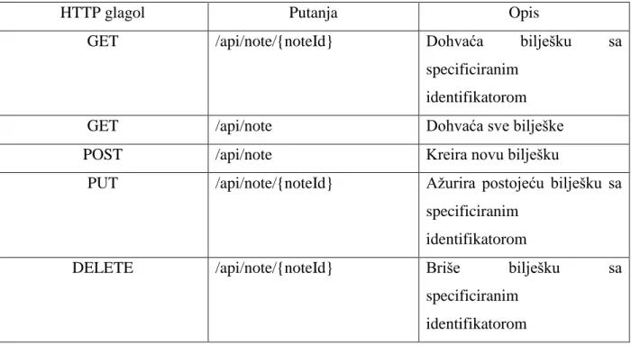 Tablica 5.1. REST API sučelje GradeNotes aplikacije 