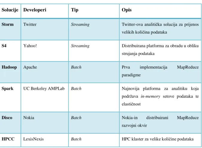 Tablica 1 Lista batch i real-time solucija za obradu velike količine podataka 