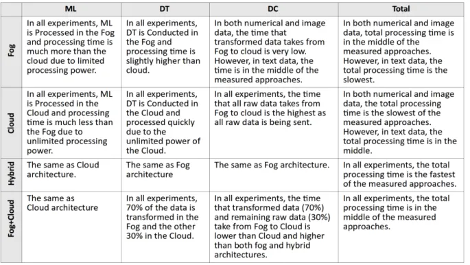 TABLE 3: Total Processing Time of the Three Experiments