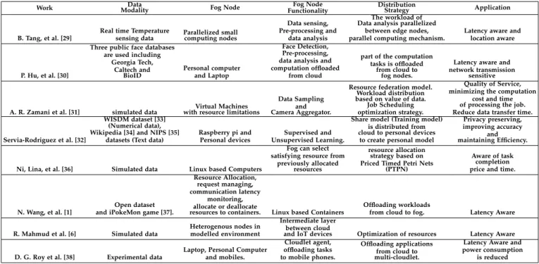 TABLE 1: Summary of Related Fog Computing Work