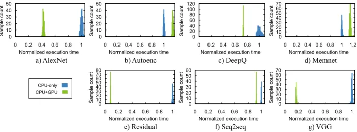 Figure 4: Execution time variance of the different samples of the various workloads.
