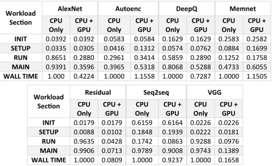 Table 2: Normalized execution time for the sections identified in the Fathom workloads.