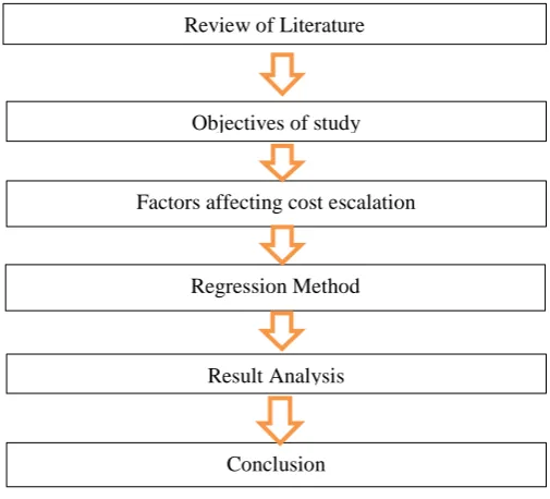 Figure No.1. Representing the statgy of work followed in the project. 