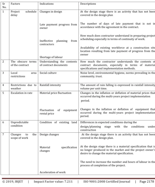 Table No.1 factors affecting on cost escalation 