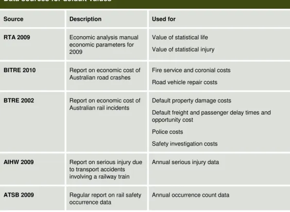 Table 3 below outlines the main sources of data, and how the default values are used  (see References for complete titles)