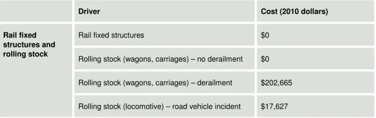 Table 8 below outlines the costs detailed in this section in terms of today’s (2010)  dollars