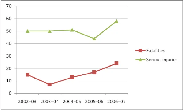 Figure 3: Level crossing fatalities and serious injuries  Source: Data in RSRP (2008) and AIHW (2009) 