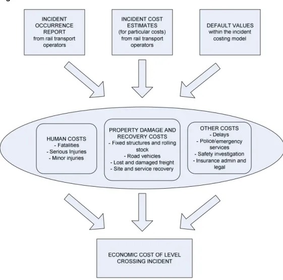 Figure 1 below summarises the approach to sourcing information and how this is utilised  in the model to generate the economic cost of a level crossing incident
