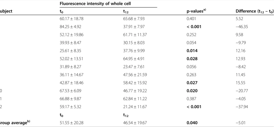 Figure 1 Expression changes of cytoskeleton-associated target genes in healthy men after n-3 PUFA supplementation