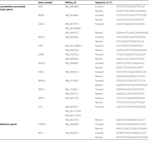 Table 3 Nucleotide sequences of primers for quantitative real-time polymerase chain reaction