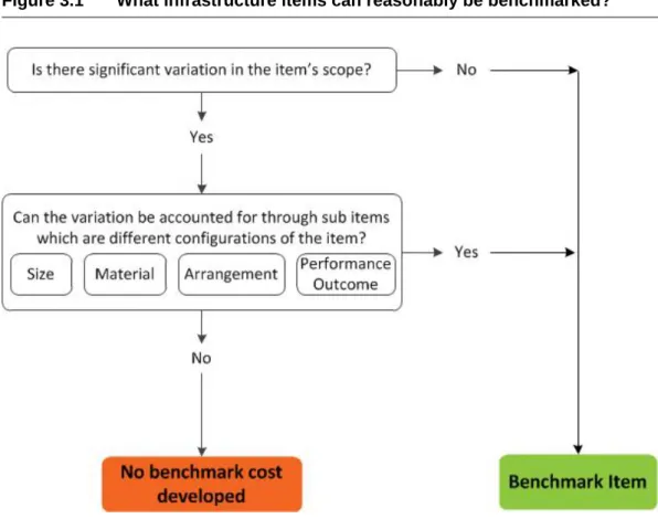 Figure 3.1  What infrastructure items can reasonably be benchmarked? 
