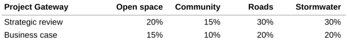 Table 4.1  Suggested contingency allowances for planning project phases  and infrastructure types (% of base cost plus adjustment factor)  Project Gateway  Open space  Community Roads  Stormwater 