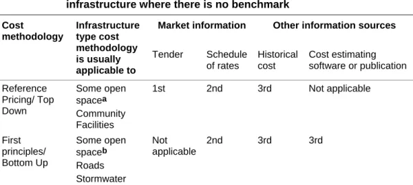 Table 5.1 provides a hierarchy of methods for estimating costs in our order of  preference