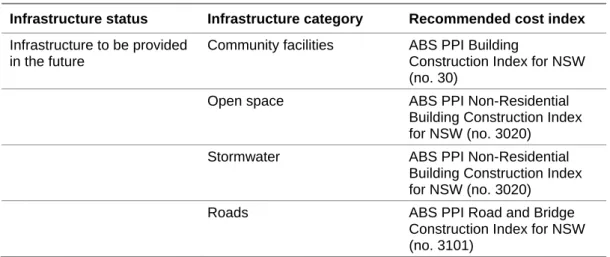 Table 6.1  IPART’s recommended escalation of local infrastructure costs for  use before a Local Infrastructure Plan is adopted  