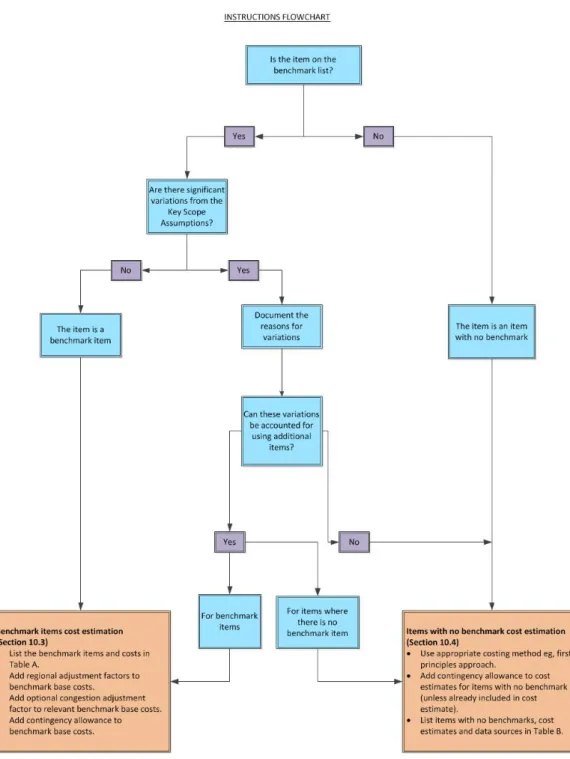 Figure 10.1  Flow chart for applying benchmarks  