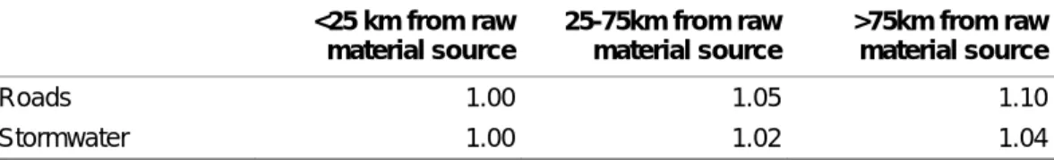 Table 10.3  Recommended maximum congestion factor for roads and  stormwater infrastructure 
