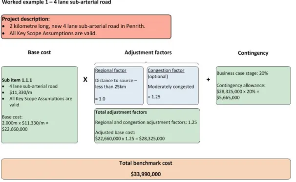 Figure 10.2  Worked example to estimate the cost of a 4-lane sub arterial road  using the benchmark cost 