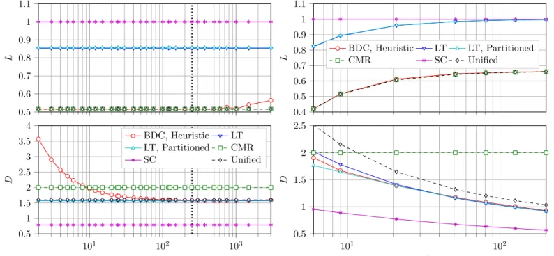 Fig. 5. The tradeoff between partitioning and performance for m = 6000, n = 6000, K = 9, q = 6, N = 6000, and η = 1/3.