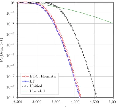 Fig. 12. The probability of a computation not finishing before a deadline t for K = 201, q = 134, m = 134000, n = 1340, N = 67000 vectors, T = 6700 partitions, code rate m/r = 2/3,  min = 0.335, and P f,target = 10 −9 .